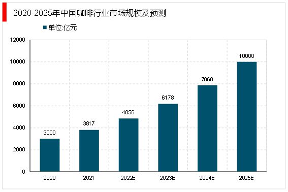 完美体育2023年咖啡行业分析：咖啡产品逐渐丰富咖啡液成行业新发展方向(图1)