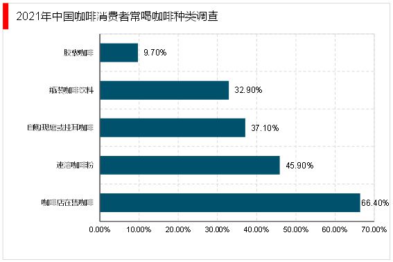 完美体育2023年咖啡行业分析：咖啡产品逐渐丰富咖啡液成行业新发展方向(图5)