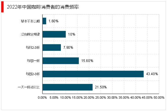 完美体育2023年咖啡行业分析：咖啡产品逐渐丰富咖啡液成行业新发展方向(图3)