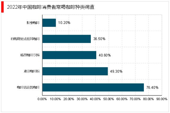 完美体育2023年咖啡行业分析：咖啡产品逐渐丰富咖啡液成行业新发展方向(图4)