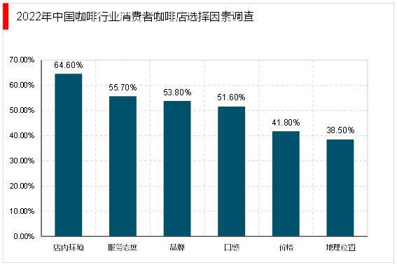 完美体育2023年咖啡行业分析：咖啡产品逐渐丰富咖啡液成行业新发展方向(图8)