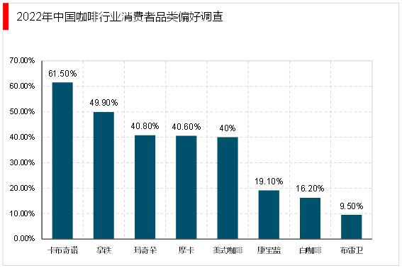 完美体育2023年咖啡行业分析：咖啡产品逐渐丰富咖啡液成行业新发展方向(图7)