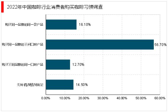 完美体育2023年咖啡行业分析：咖啡产品逐渐丰富咖啡液成行业新发展方向(图10)