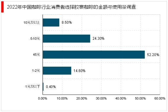 完美体育2023年咖啡行业分析：咖啡产品逐渐丰富咖啡液成行业新发展方向(图9)