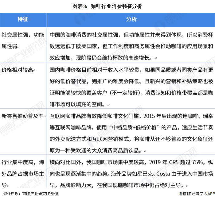 2021年中国咖啡行业市场现状与竞争格局分析 伴随居民消费结构升级、前景宽广(图3)