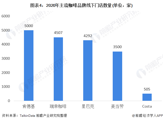 2021年中国咖啡行业市场现状与竞争格局分析 伴随居民消费结构升级、前景宽广(图4)