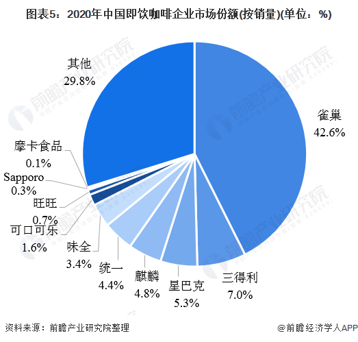 2021年中国咖啡行业市场现状与竞争格局分析 伴随居民消费结构升级、前景宽广(图5)