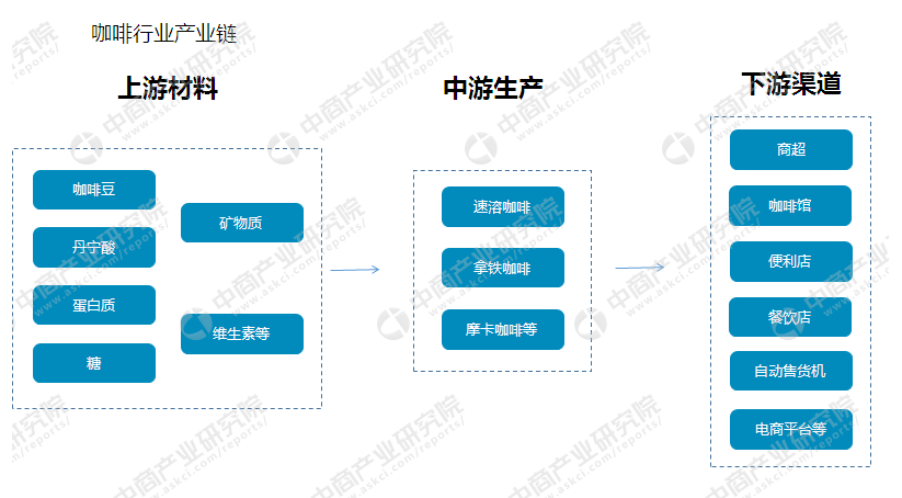 365wm完美体育咖啡行业市场规模及产业链分析（附最受欢迎的咖啡品牌介绍）(图1)