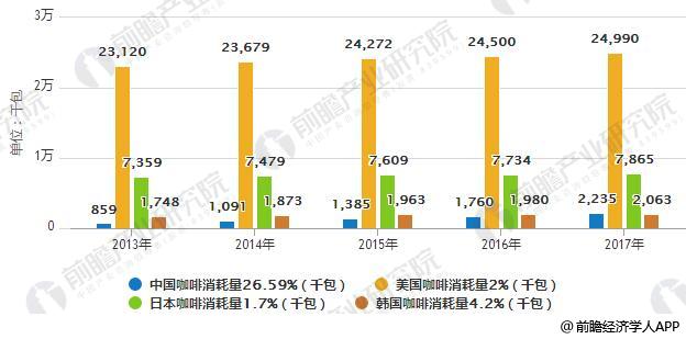 咖啡行业发展现状分析 国内咖啡市场尚需培养(图3)