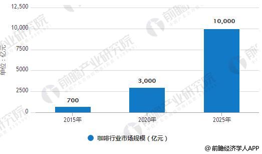 咖啡行业发展现状分析 国内咖啡市场尚需培养(图2)