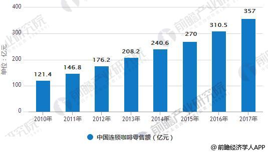 咖啡行业发展现状分析 国内咖啡市场尚需培养(图4)