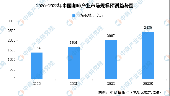 365wm完美体育2023年中国咖啡行业市场规模预测及人均消费情况分析（图）(图1)