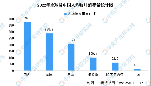 365wm完美体育2023年中国咖啡行业市场规模预测及人均消费情况分析（图）(图2)