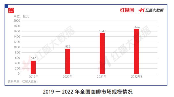 365wm完美体育2022年我国咖啡市场规模增长至近1700亿现磨市场占比超40(图2)