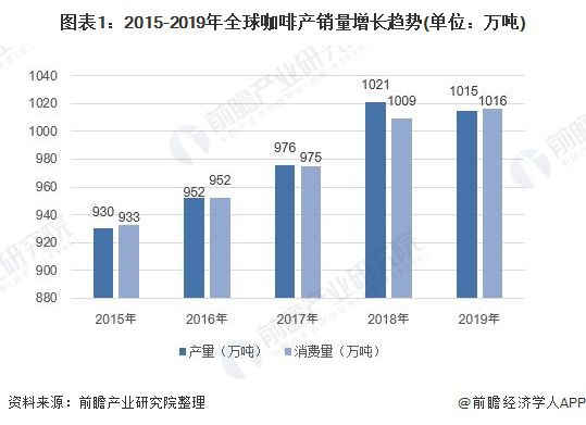 365wm完美体育2020年中国咖啡行业发展现状和市场前景分析 喜爱度提升市场规(图1)