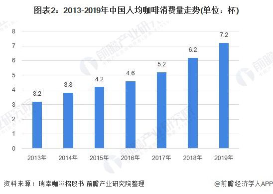 365wm完美体育2020年中国咖啡行业发展现状和市场前景分析 喜爱度提升市场规(图2)