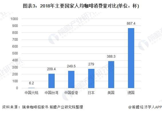 365wm完美体育2020年中国咖啡行业发展现状和市场前景分析 喜爱度提升市场规(图3)