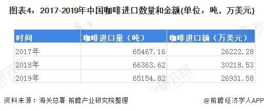 365wm完美体育2020年中国咖啡行业发展现状和市场前景分析 喜爱度提升市场规(图4)