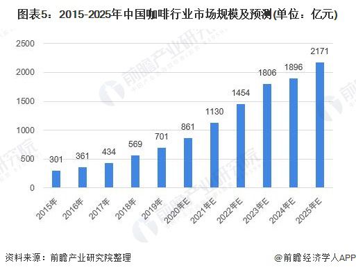 365wm完美体育2020年中国咖啡行业发展现状和市场前景分析 喜爱度提升市场规(图5)