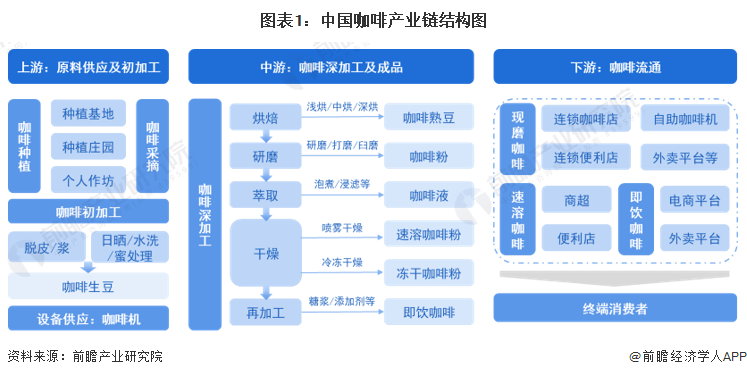 【干货】2023年中国咖啡行业产业链现状及市场竞争格局分析 上海市企业分布较为集(图1)