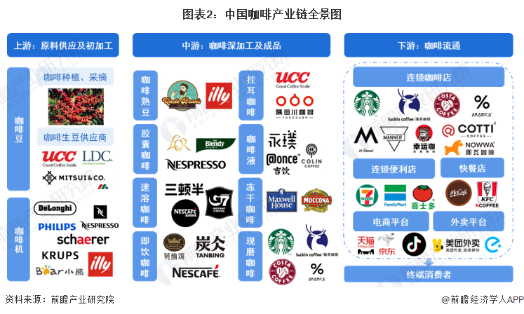 【干货】2023年中国咖啡行业产业链现状及市场竞争格局分析 上海市企业分布较为集(图2)