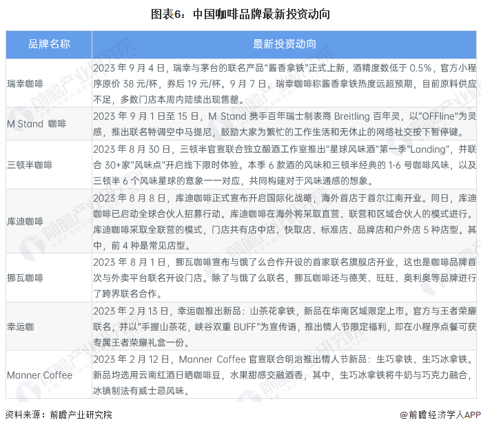 【干货】2023年中国咖啡行业产业链现状及市场竞争格局分析 上海市企业分布较为集(图6)