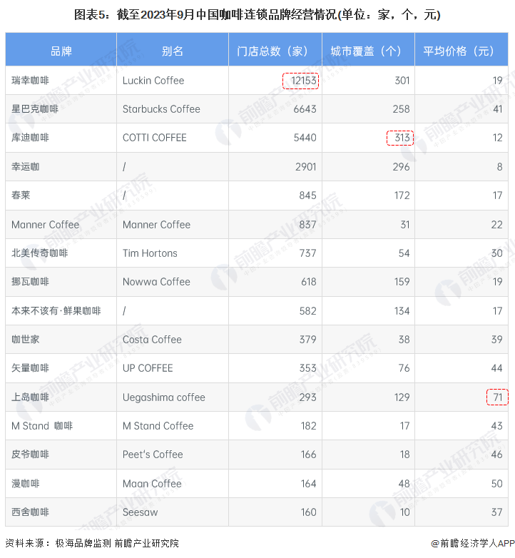 【干货】2023年中国咖啡行业产业链现状及市场竞争格局分析 上海市企业分布较为集(图5)