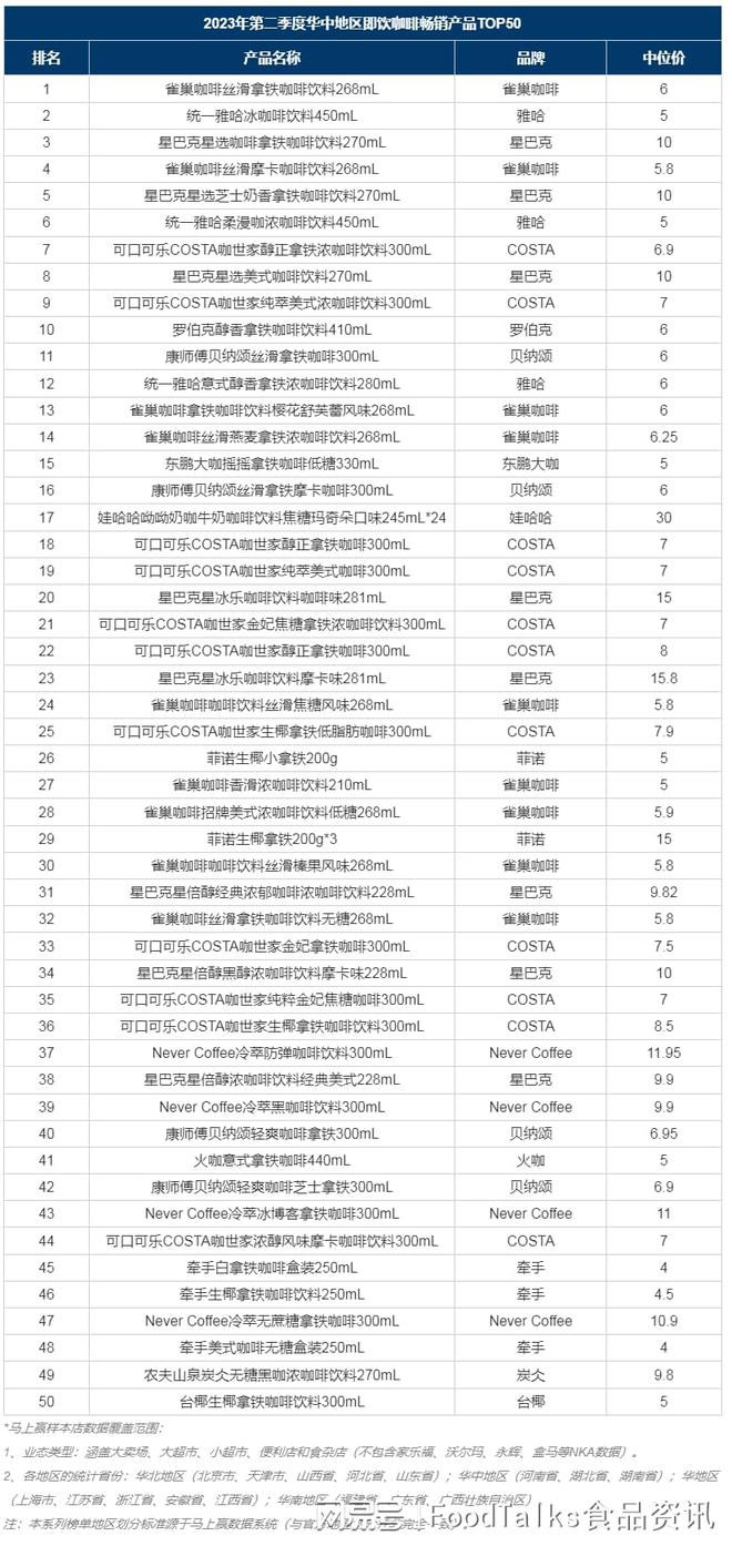 季度榜单 2023年第二季度即饮咖啡畅销榜TOP50（华中）(图2)