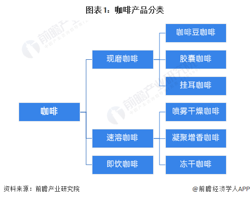 预见2023：2023年中国咖啡行业市场现状、竞争格局及发展趋势分析 构建咖啡全(图1)