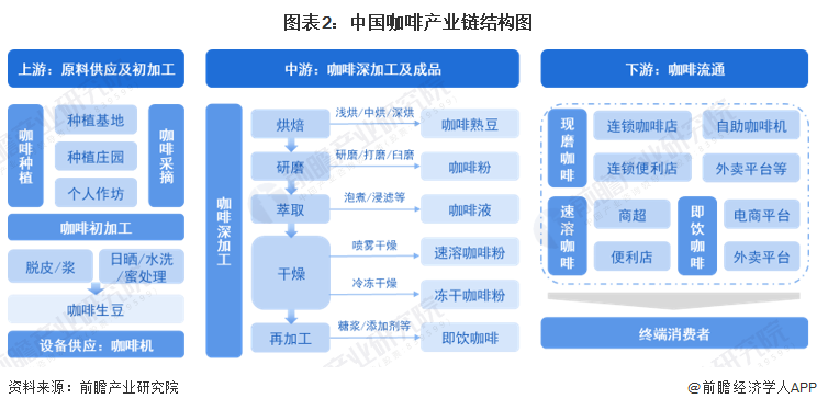 预见2023：2023年中国咖啡行业市场现状、竞争格局及发展趋势分析 构建咖啡全(图2)