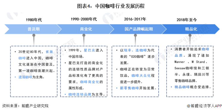 预见2023：2023年中国咖啡行业市场现状、竞争格局及发展趋势分析 构建咖啡全(图4)