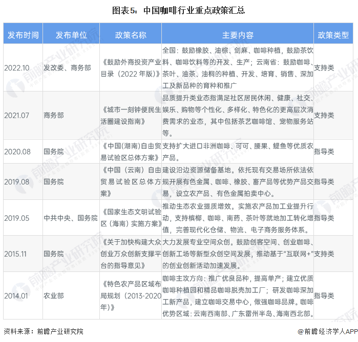 预见2023：2023年中国咖啡行业市场现状、竞争格局及发展趋势分析 构建咖啡全(图5)