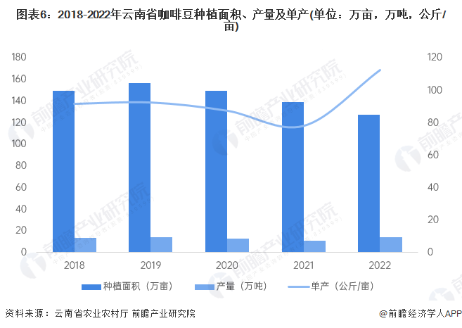 预见2023：2023年中国咖啡行业市场现状、竞争格局及发展趋势分析 构建咖啡全(图6)