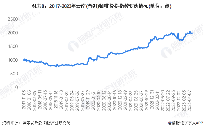 预见2023：2023年中国咖啡行业市场现状、竞争格局及发展趋势分析 构建咖啡全(图8)