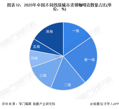 预见2023：2023年中国咖啡行业市场现状、竞争格局及发展趋势分析 构建咖啡全(图12)