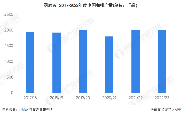 预见2023：2023年中国咖啡行业市场现状、竞争格局及发展趋势分析 构建咖啡全(图9)