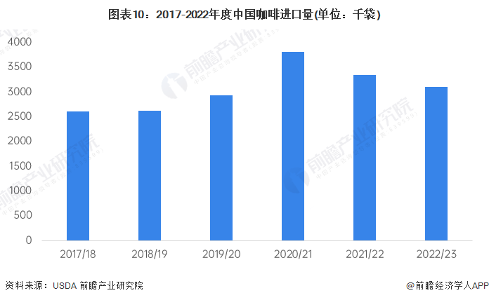 预见2023：2023年中国咖啡行业市场现状、竞争格局及发展趋势分析 构建咖啡全(图10)