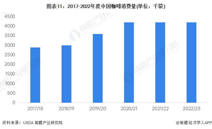 预见2023：2023年中国咖啡行业市场现状、竞争格局及发展趋势分析 构建咖啡全(图11)