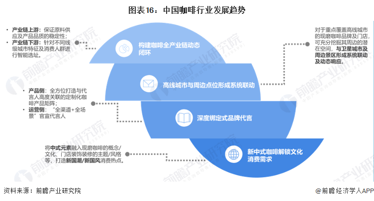 预见2023：2023年中国咖啡行业市场现状、竞争格局及发展趋势分析 构建咖啡全(图16)