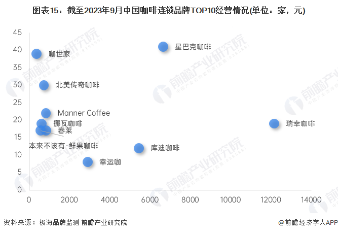 预见2023：2023年中国咖啡行业市场现状、竞争格局及发展趋势分析 构建咖啡全(图15)