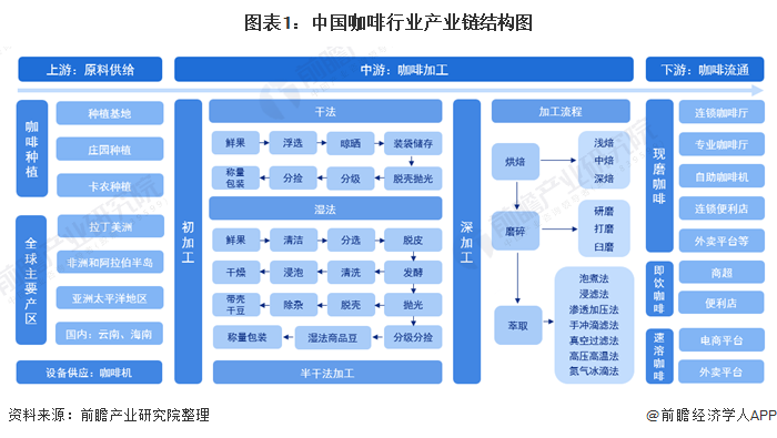 365wm完美体育2021年中国咖啡行业产业链现状及区域市场格局分析 企业主要分(图1)