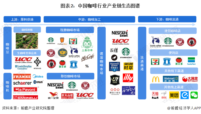 365wm完美体育2021年中国咖啡行业产业链现状及区域市场格局分析 企业主要分(图2)