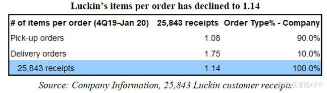 完美体育重读浑水2个月前做空瑞幸（LKUS）报告：欺诈+基本崩溃的业务(图10)