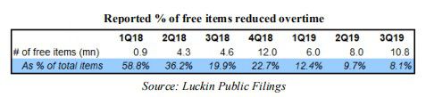 完美体育重读浑水2个月前做空瑞幸（LKUS）报告：欺诈+基本崩溃的业务(图22)