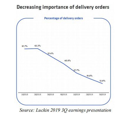 完美体育重读浑水2个月前做空瑞幸（LKUS）报告：欺诈+基本崩溃的业务(图32)