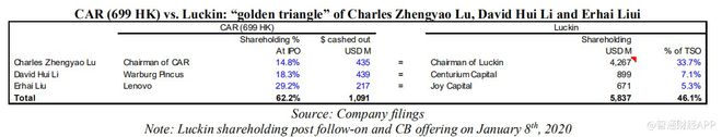 完美体育重读浑水2个月前做空瑞幸（LKUS）报告：欺诈+基本崩溃的业务(图40)