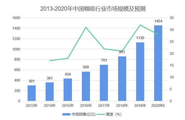 万字长文丨中国咖啡行业深度全景报告解读(图7)