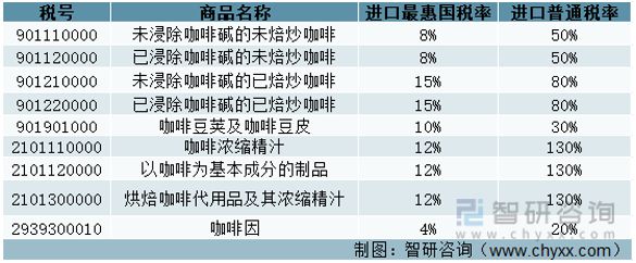 一文深度分析咖啡行业现状与未来前景趋势——智研咨询发布(图3)