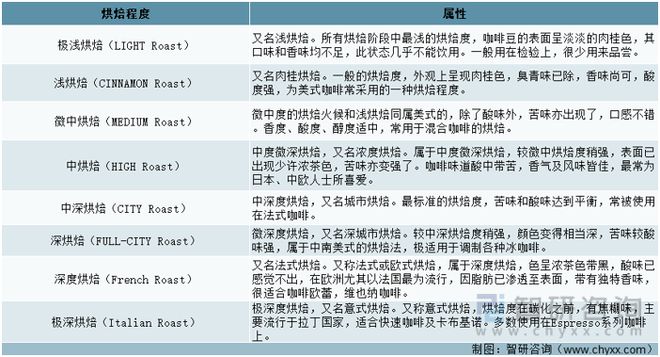 一文深度分析咖啡行业现状与未来前景趋势——智研咨询发布(图2)