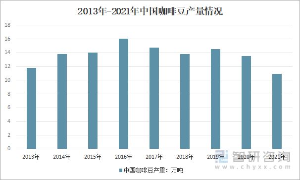 一文深度分析咖啡行业现状与未来前景趋势——智研咨询发布(图7)